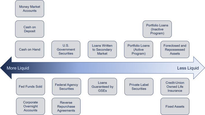 Graph lists liquidity sources on a continuum, from more to less liquid.